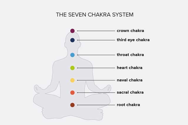 Chakra Balancing for Happiness